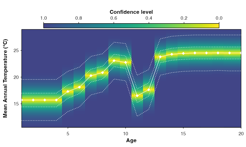 **Fig. 7**: (top) Reconstruction of mean annual temperature with the full distribution of the uncertainties. (bottom) Reconstruction of annual precipitation using the simplified visualisation option. In both cases, different levels of uncertainties can be provided.