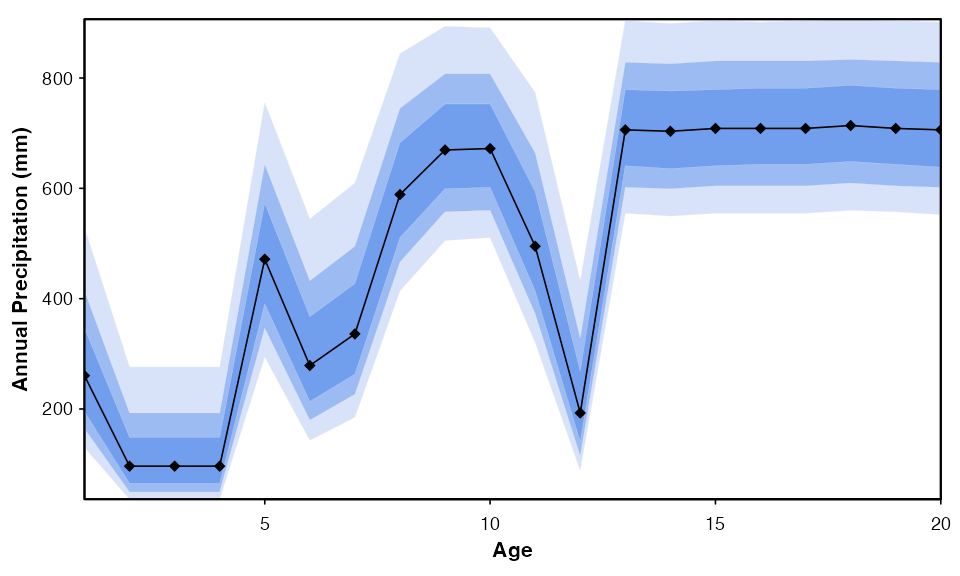 **Fig. 7**: (top) Reconstruction of mean annual temperature with the full distribution of the uncertainties. (bottom) Reconstruction of annual precipitation using the simplified visualisation option. In both cases, different levels of uncertainties can be provided.