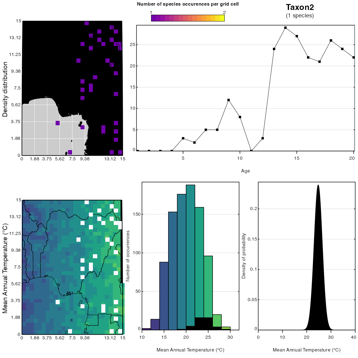 **Fig. 6**: Distributions and responses of _Taxon2_ and _Taxon6_ to _bio1_. Again, ignore the coastline of Africa on this plot.