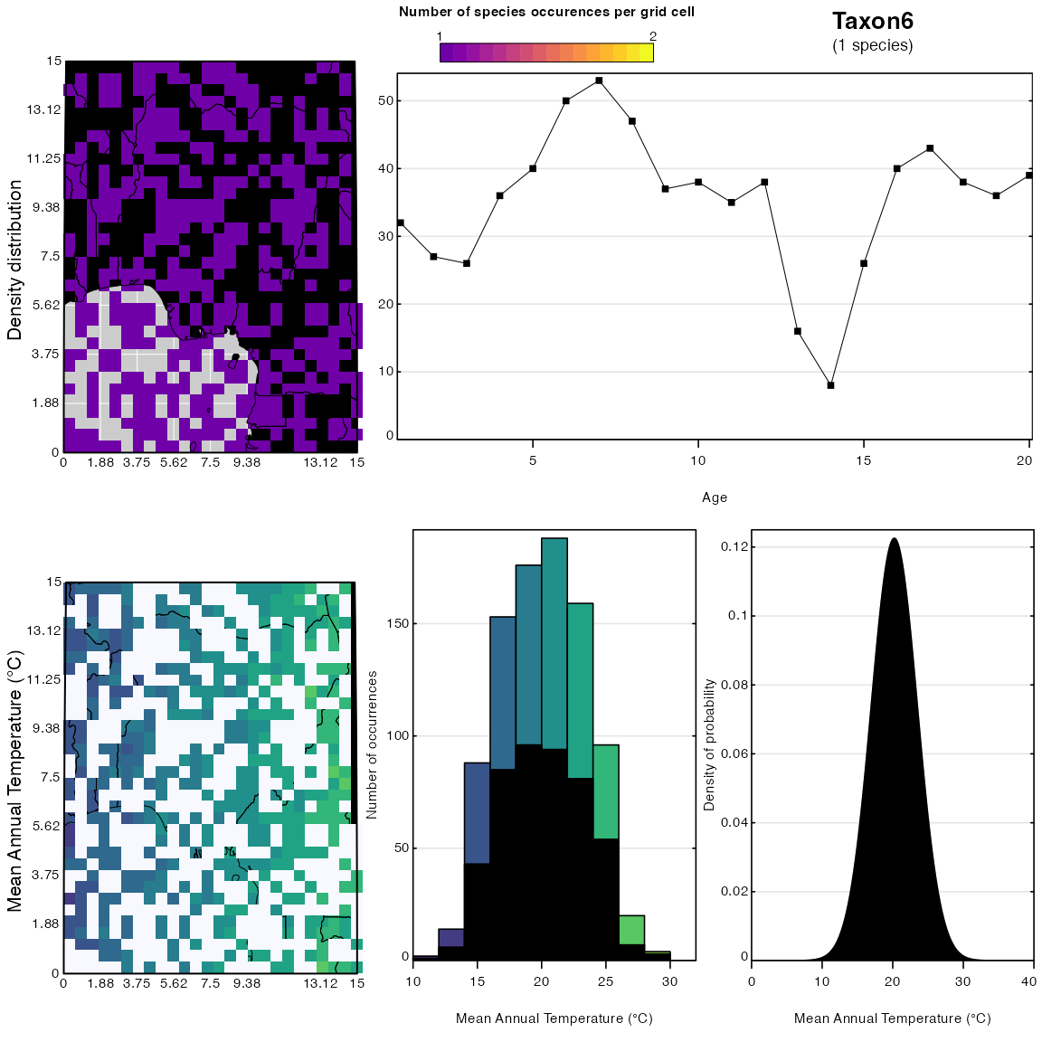 **Fig. 6**: Distributions and responses of _Taxon2_ and _Taxon6_ to _bio1_. Again, ignore the coastline of Africa on this plot.