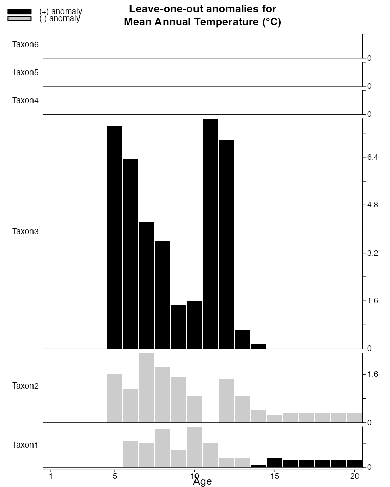 **Fig. 8**: Leave-One-Out diagram for the reconstructions of bio1.