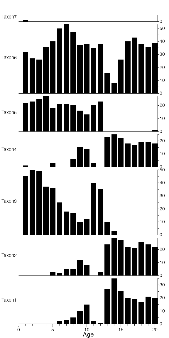 **Fig. 3**: Stratigraphic diagram of the fossil record to be used as the base for temperature and precipitation reconstructions.